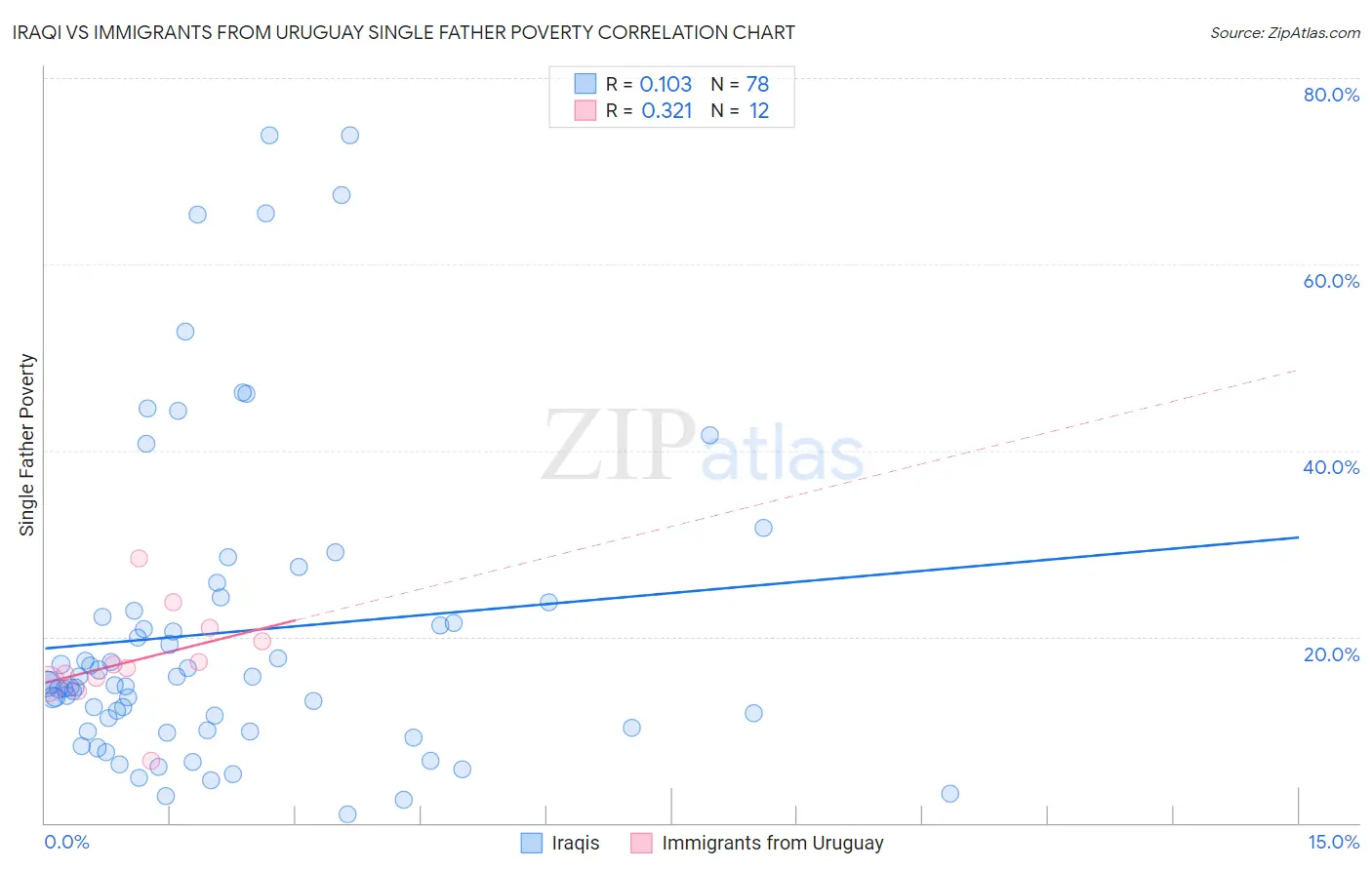 Iraqi vs Immigrants from Uruguay Single Father Poverty