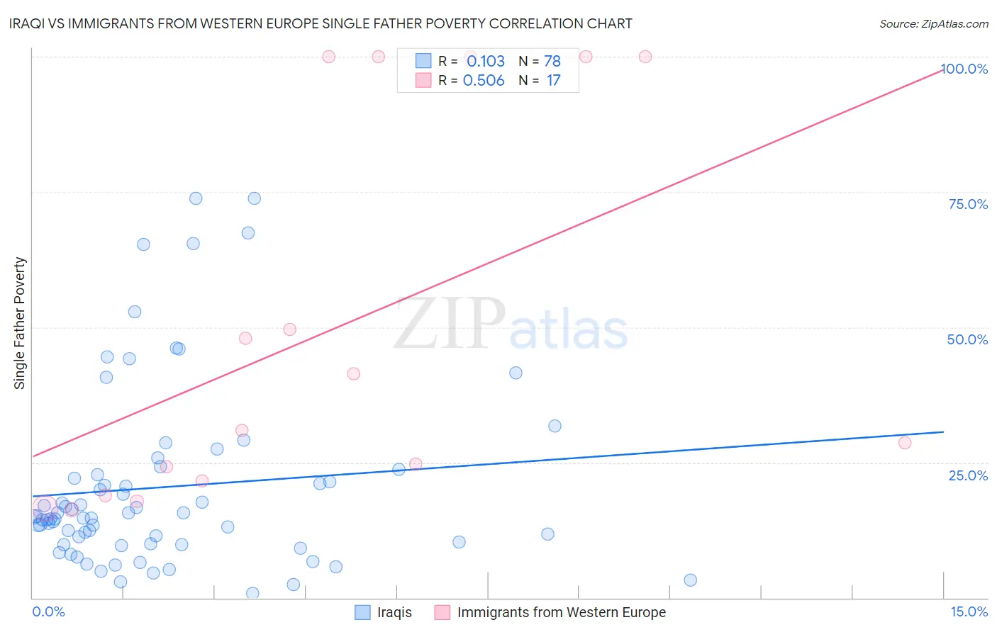 Iraqi vs Immigrants from Western Europe Single Father Poverty