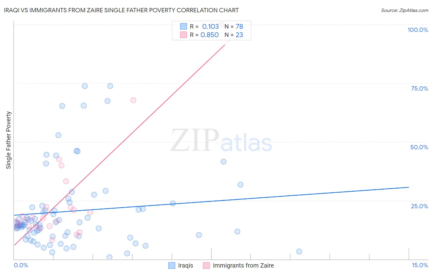 Iraqi vs Immigrants from Zaire Single Father Poverty