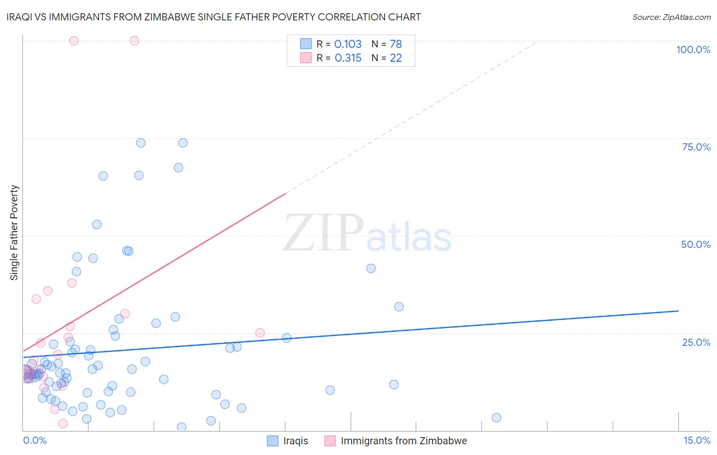 Iraqi vs Immigrants from Zimbabwe Single Father Poverty
