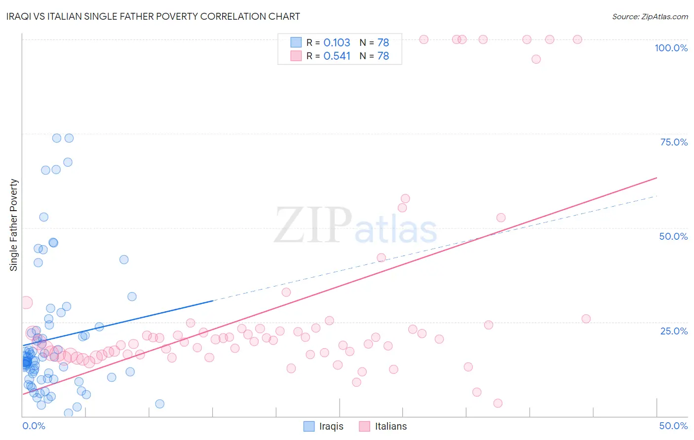 Iraqi vs Italian Single Father Poverty