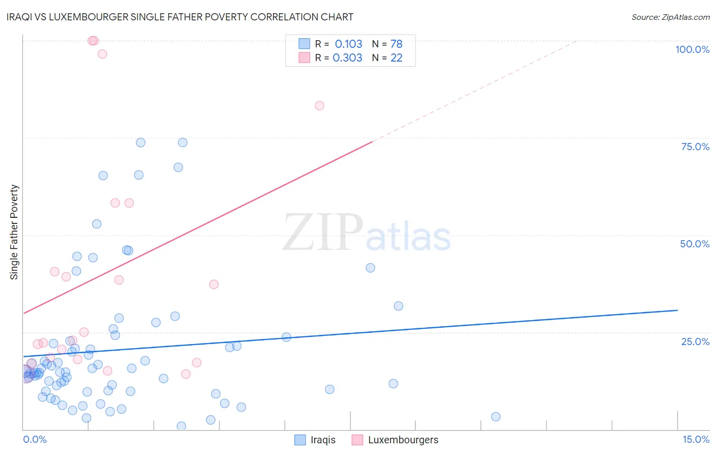 Iraqi vs Luxembourger Single Father Poverty