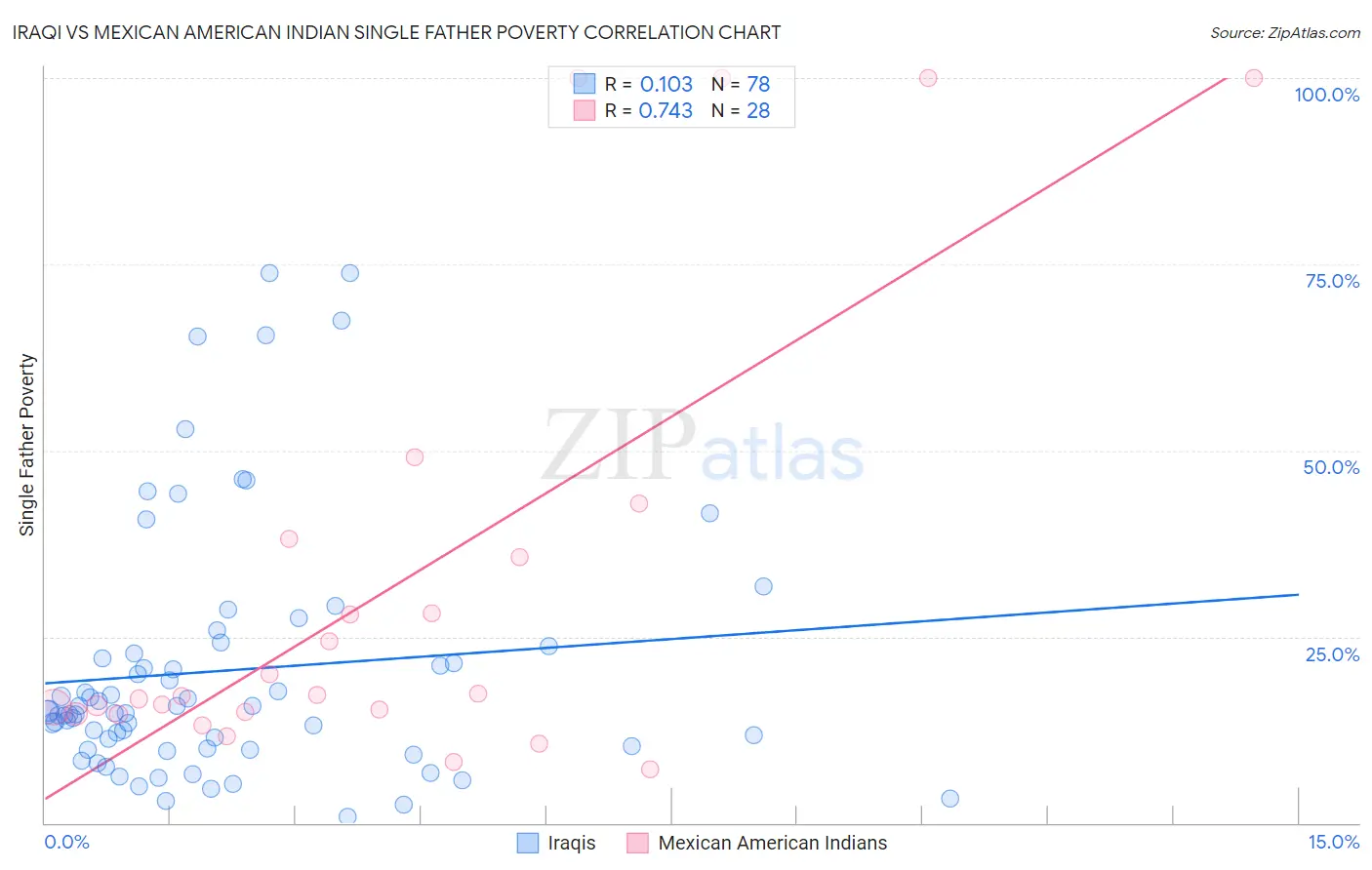 Iraqi vs Mexican American Indian Single Father Poverty