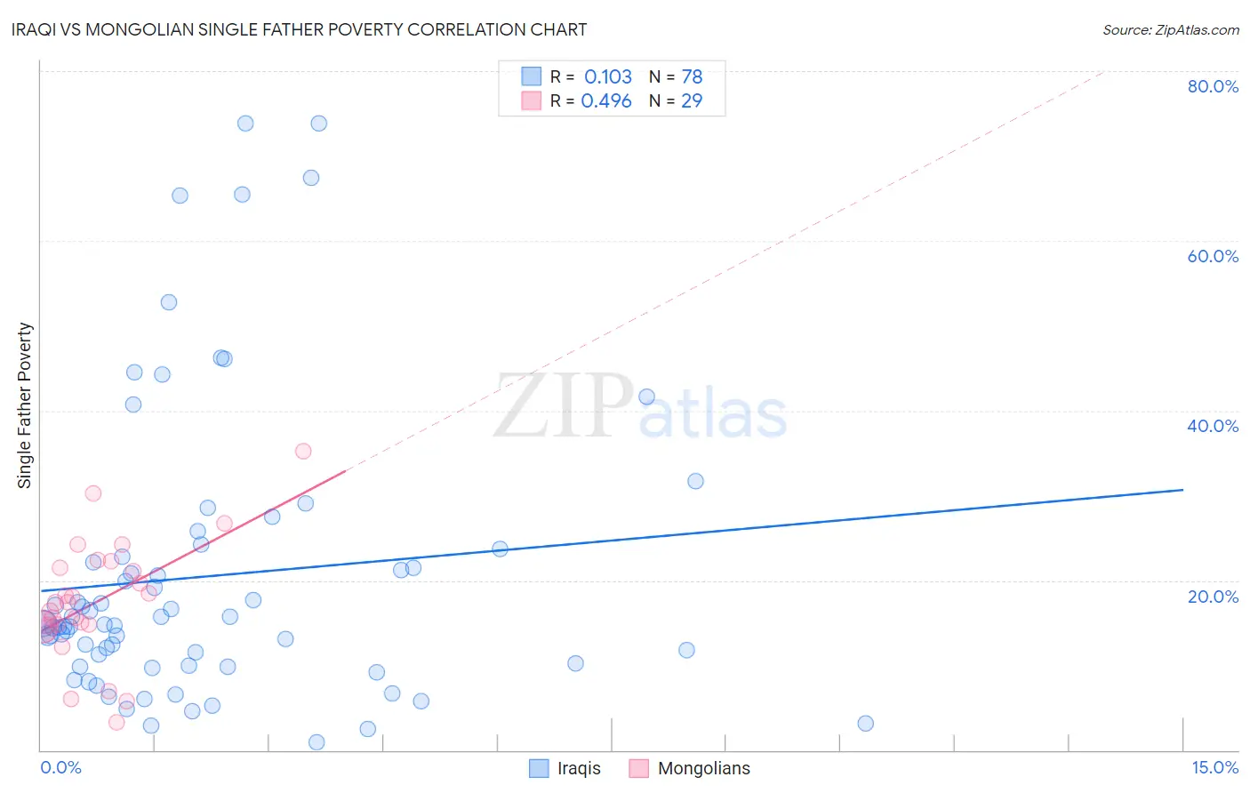 Iraqi vs Mongolian Single Father Poverty