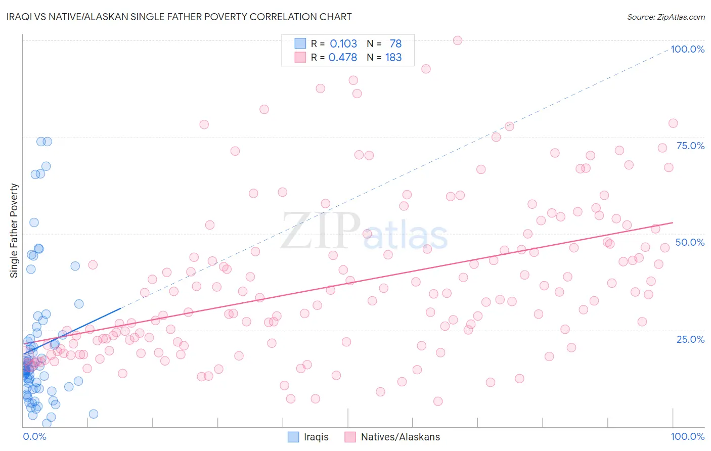 Iraqi vs Native/Alaskan Single Father Poverty