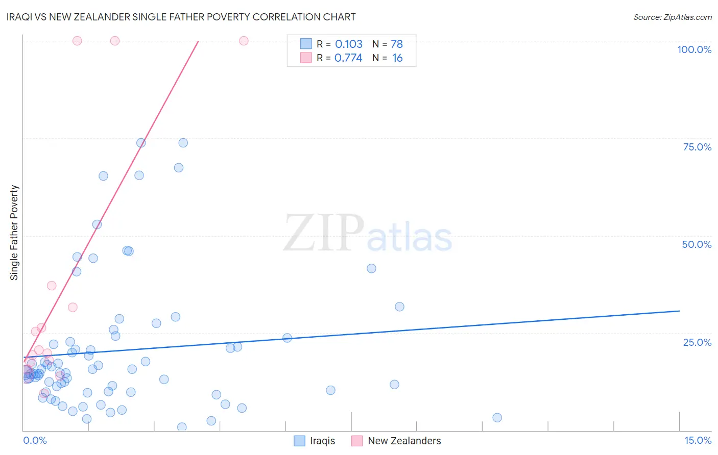 Iraqi vs New Zealander Single Father Poverty