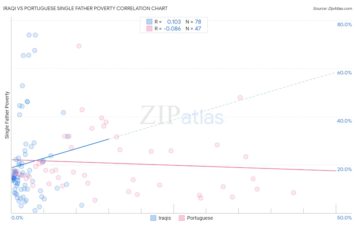 Iraqi vs Portuguese Single Father Poverty