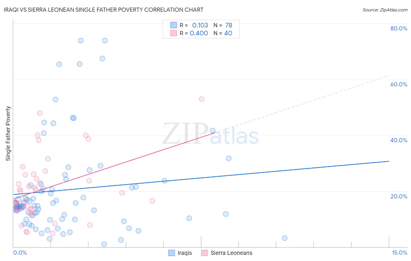 Iraqi vs Sierra Leonean Single Father Poverty