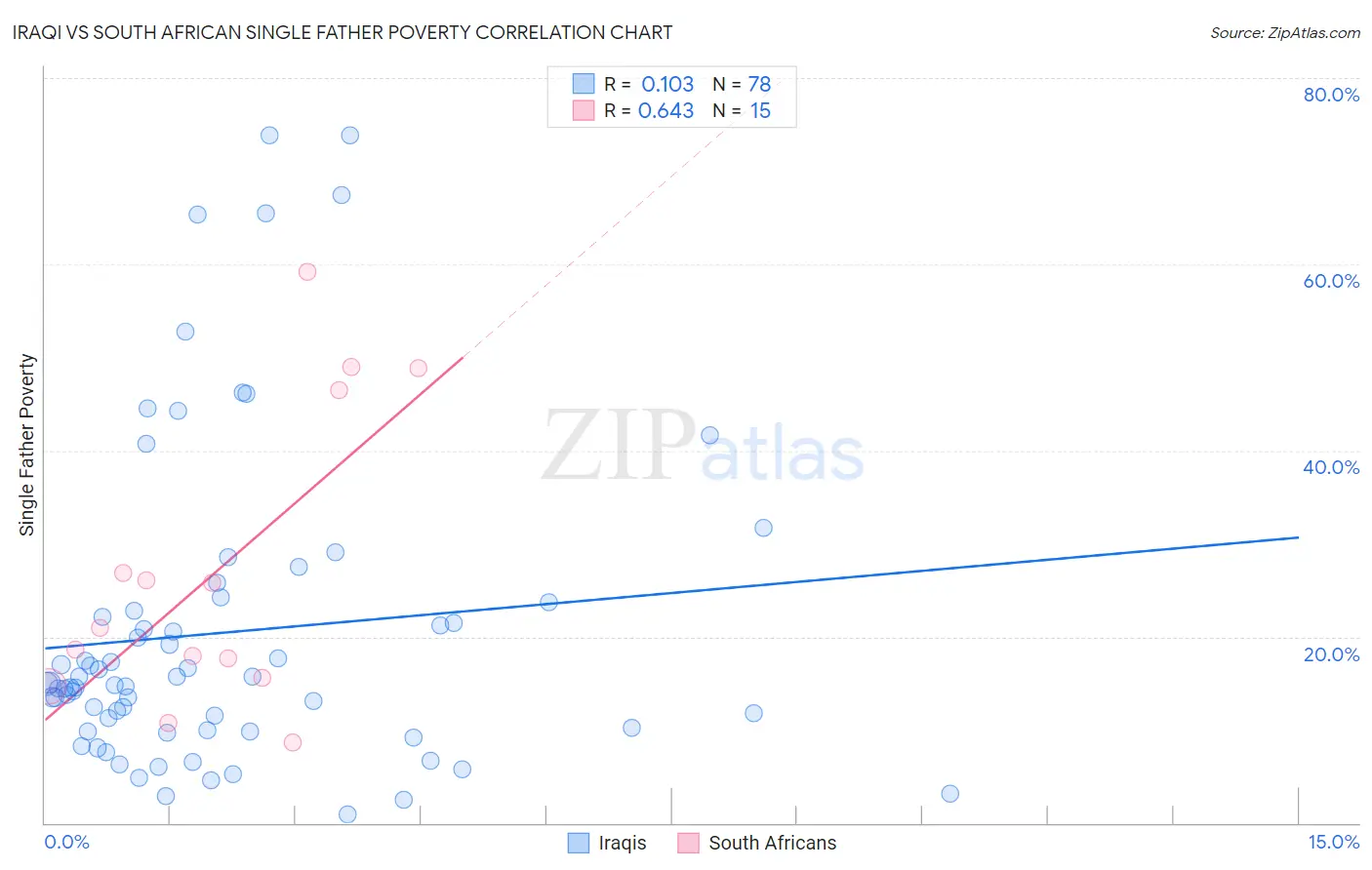 Iraqi vs South African Single Father Poverty