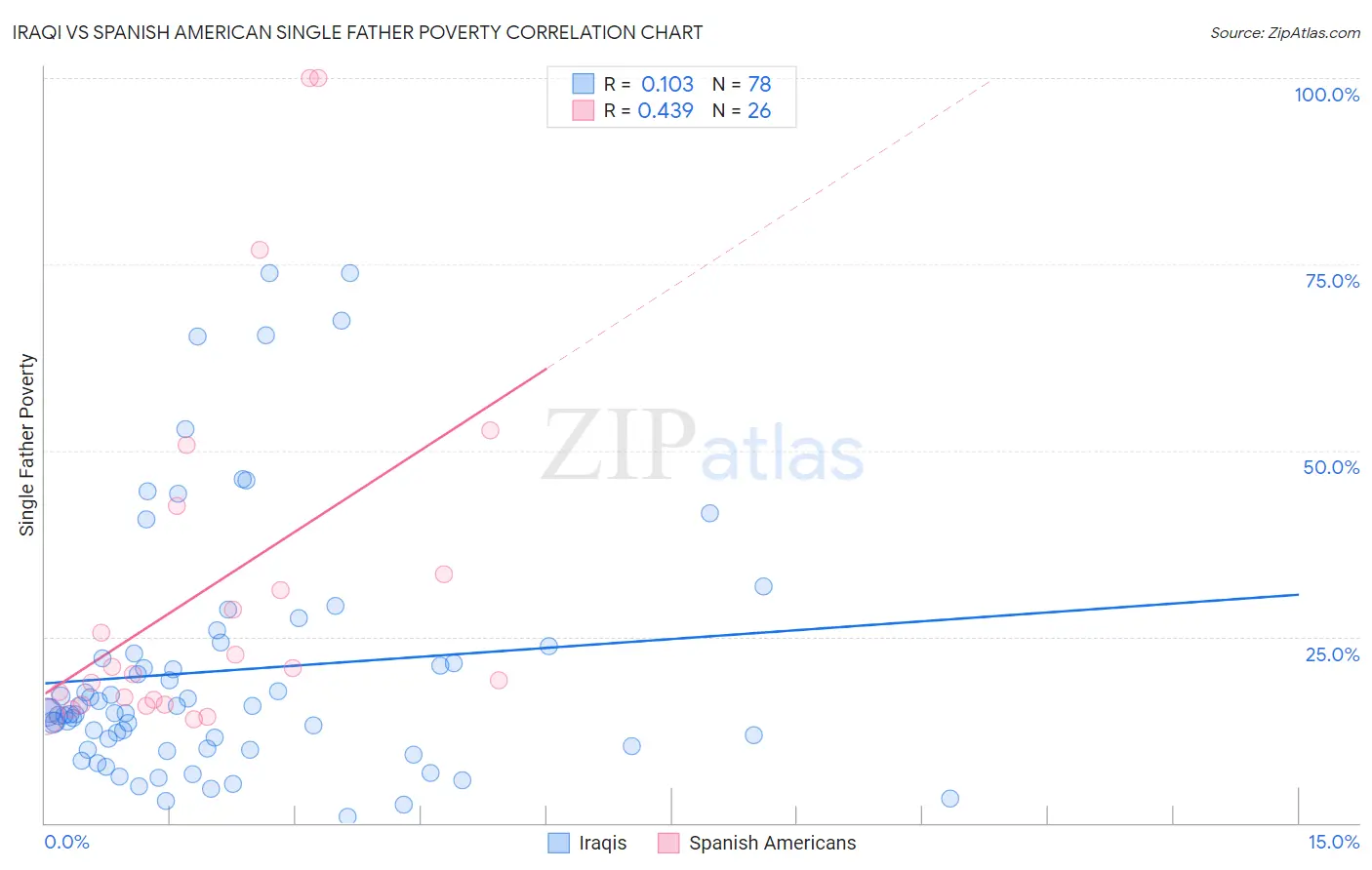 Iraqi vs Spanish American Single Father Poverty