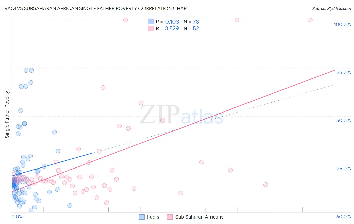 Iraqi vs Subsaharan African Single Father Poverty