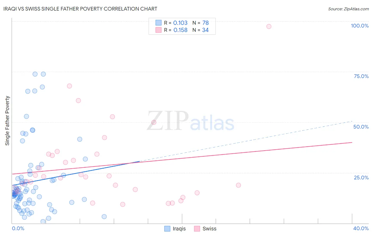 Iraqi vs Swiss Single Father Poverty