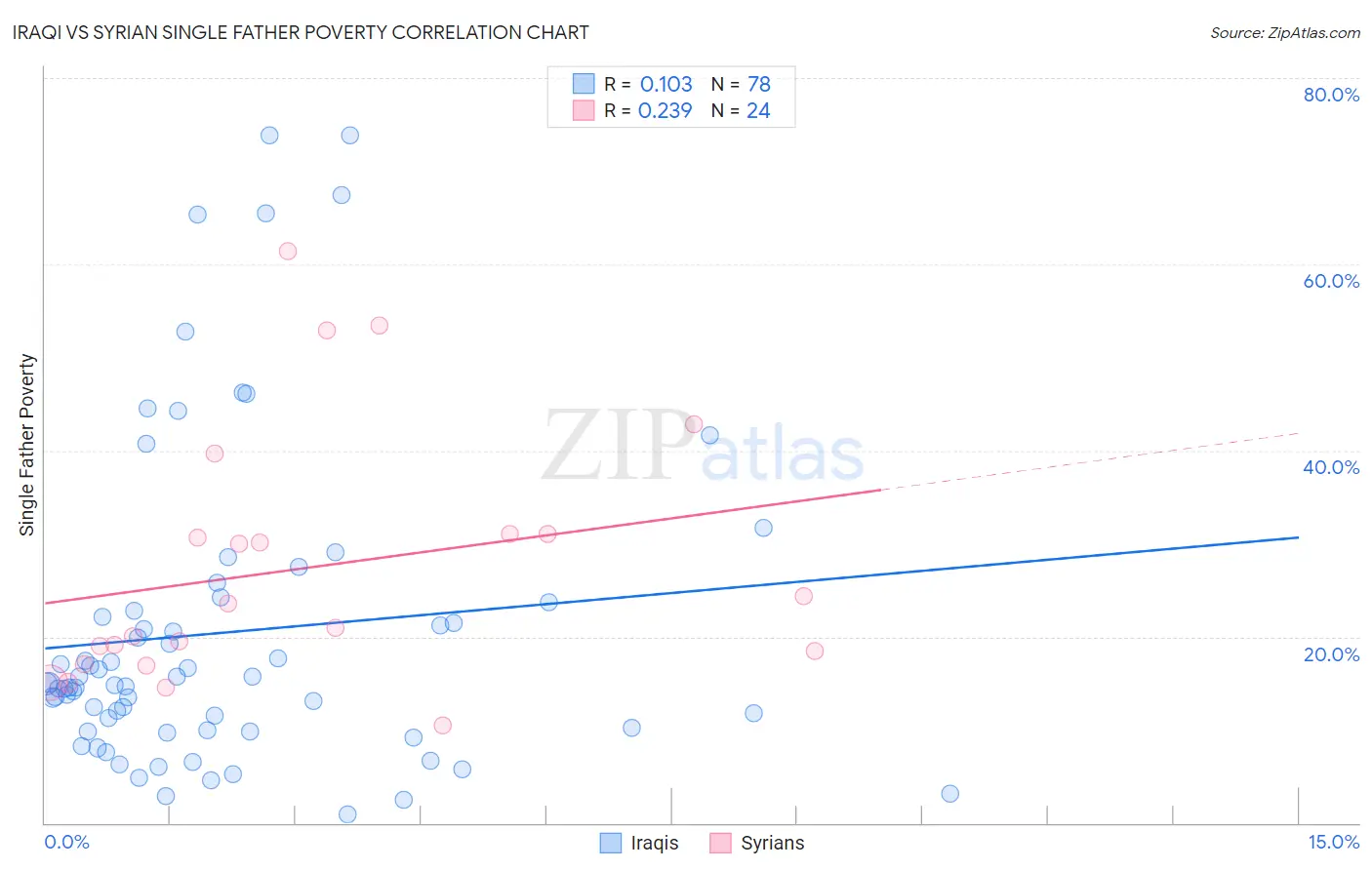 Iraqi vs Syrian Single Father Poverty