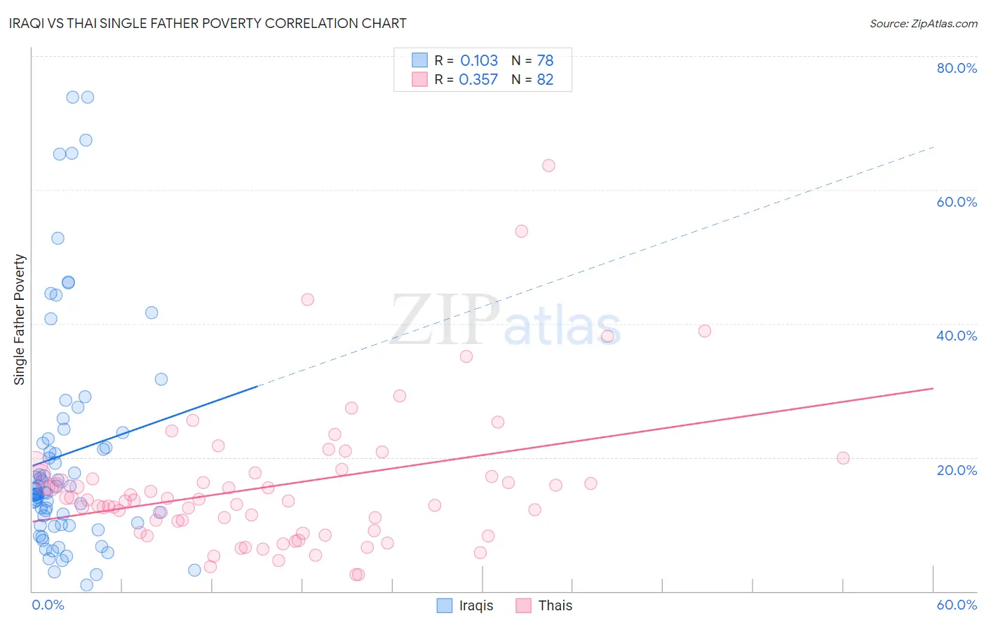 Iraqi vs Thai Single Father Poverty