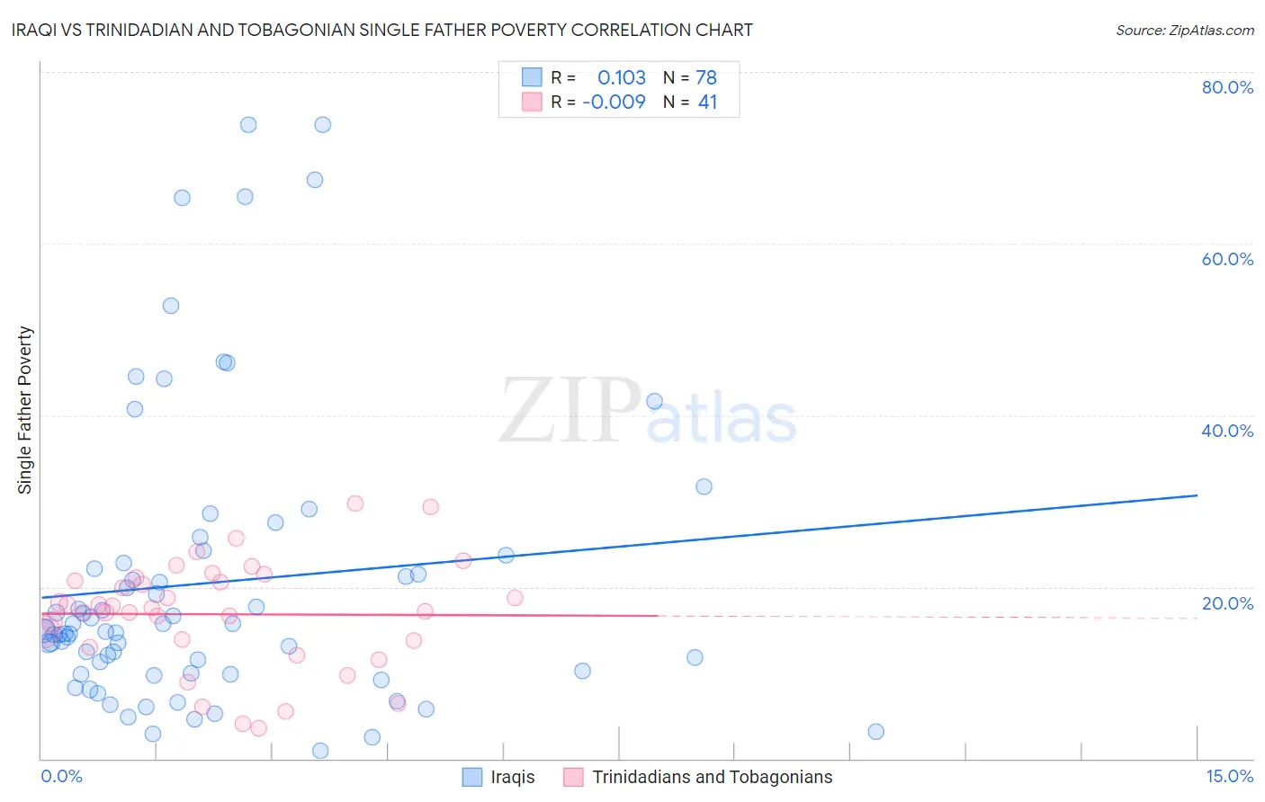 Iraqi vs Trinidadian and Tobagonian Single Father Poverty