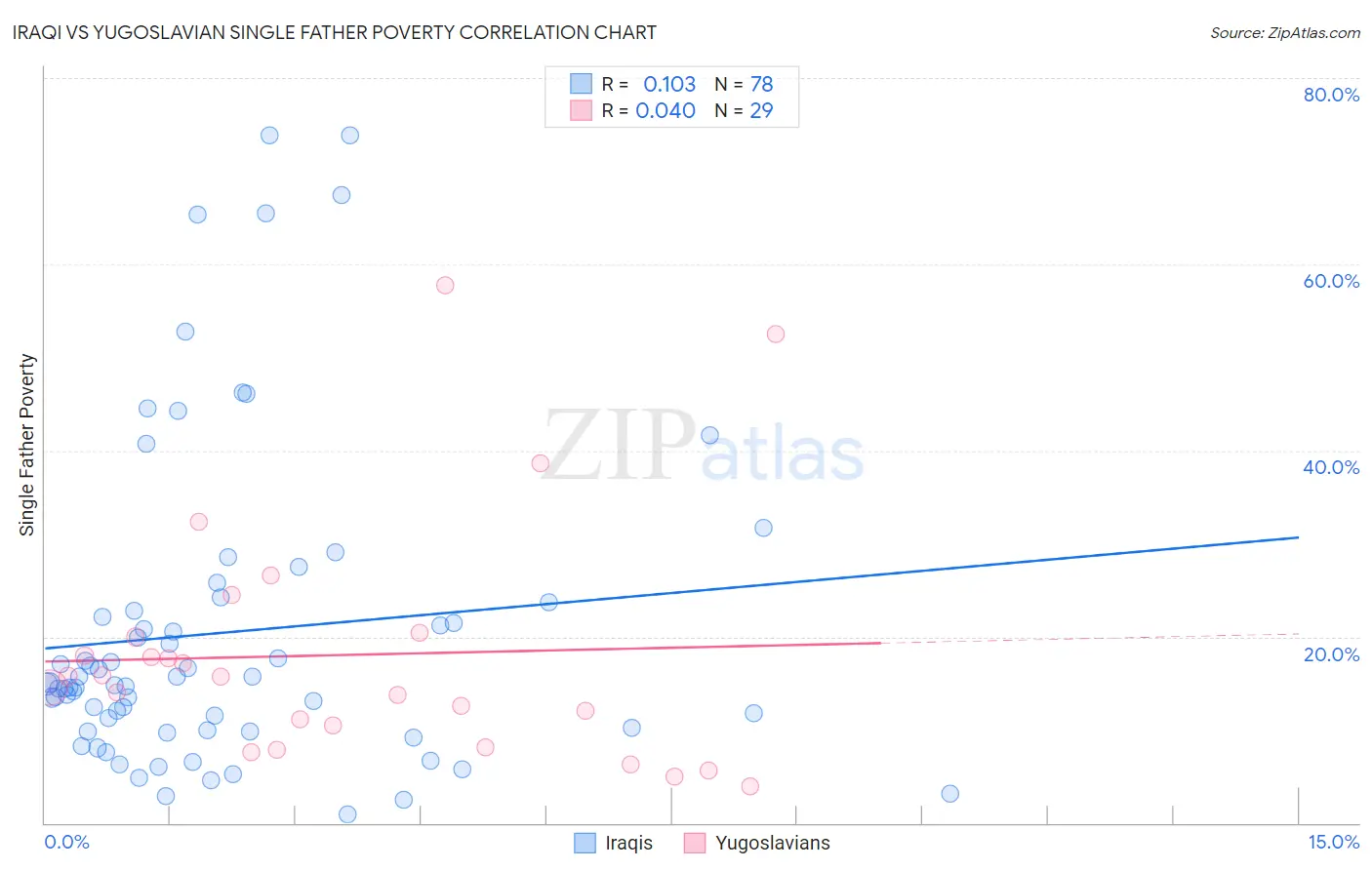 Iraqi vs Yugoslavian Single Father Poverty