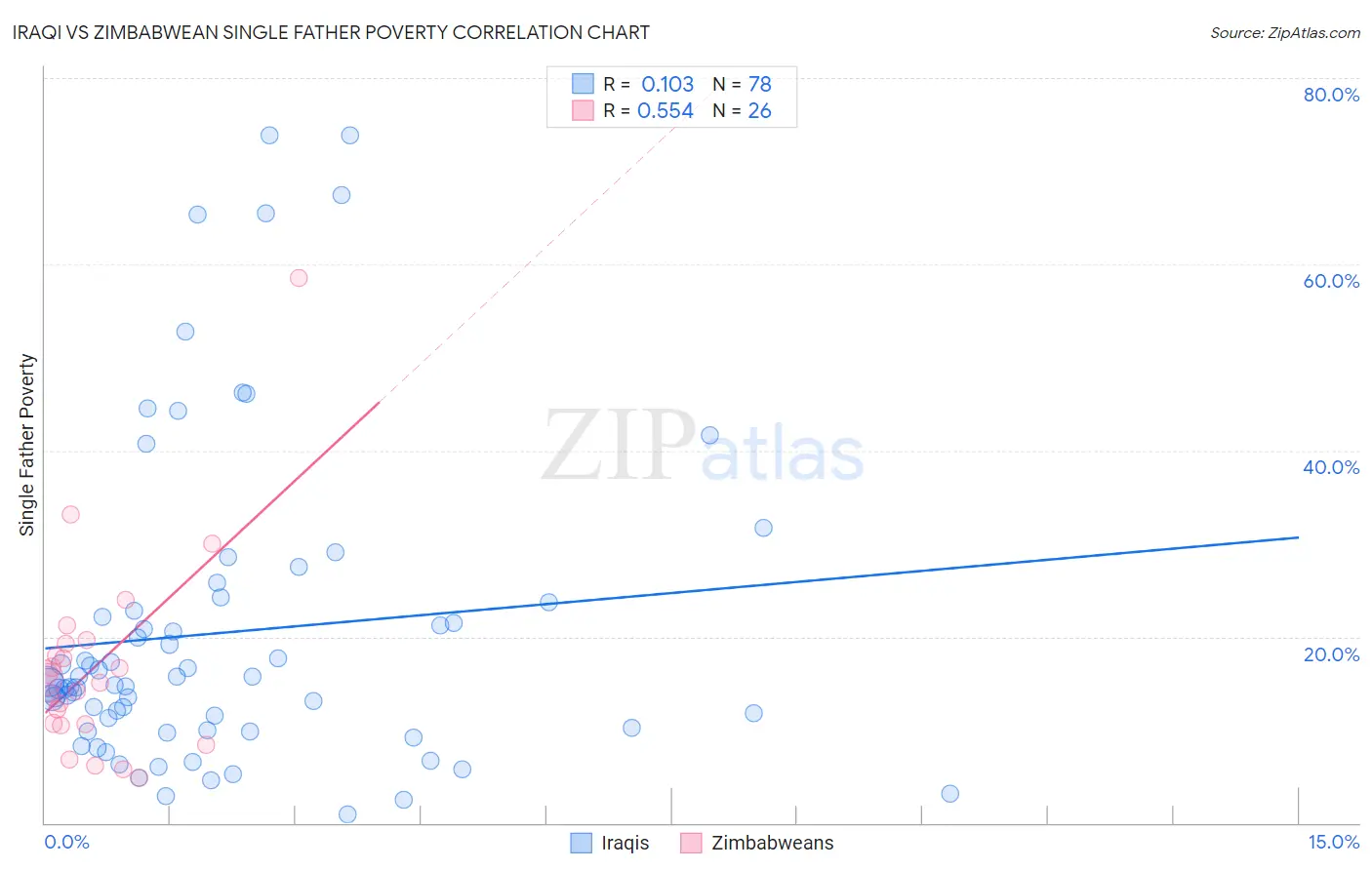 Iraqi vs Zimbabwean Single Father Poverty