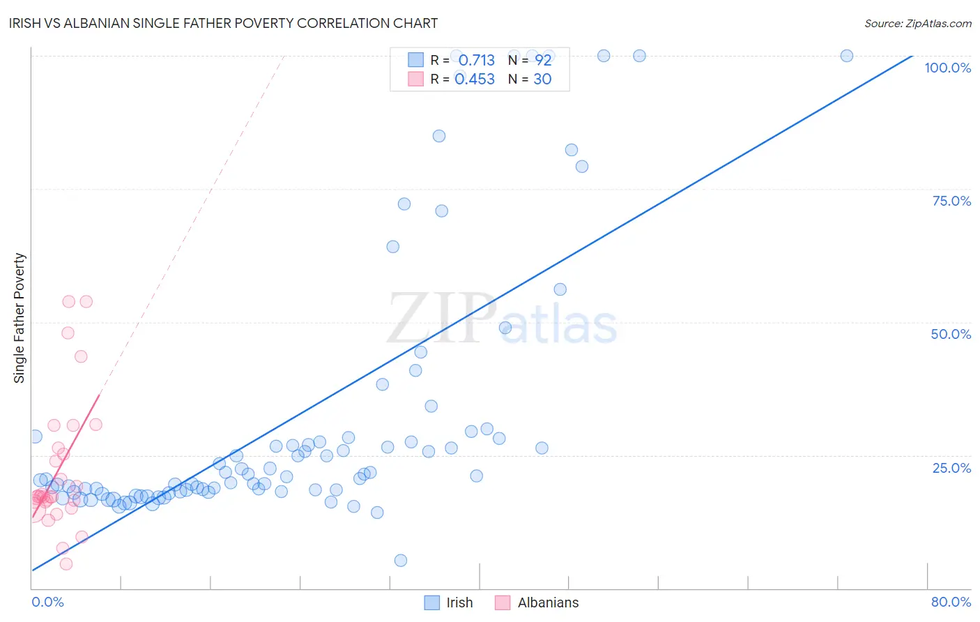 Irish vs Albanian Single Father Poverty