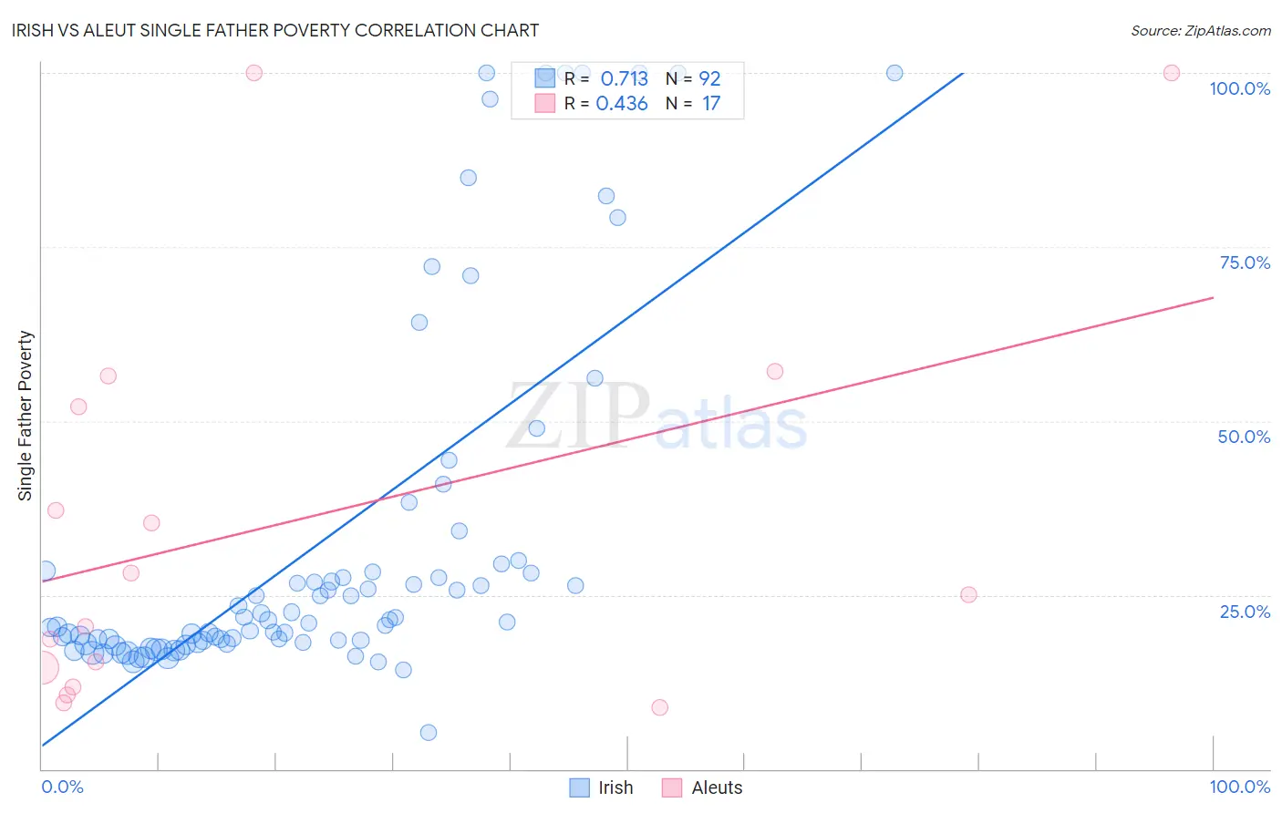 Irish vs Aleut Single Father Poverty