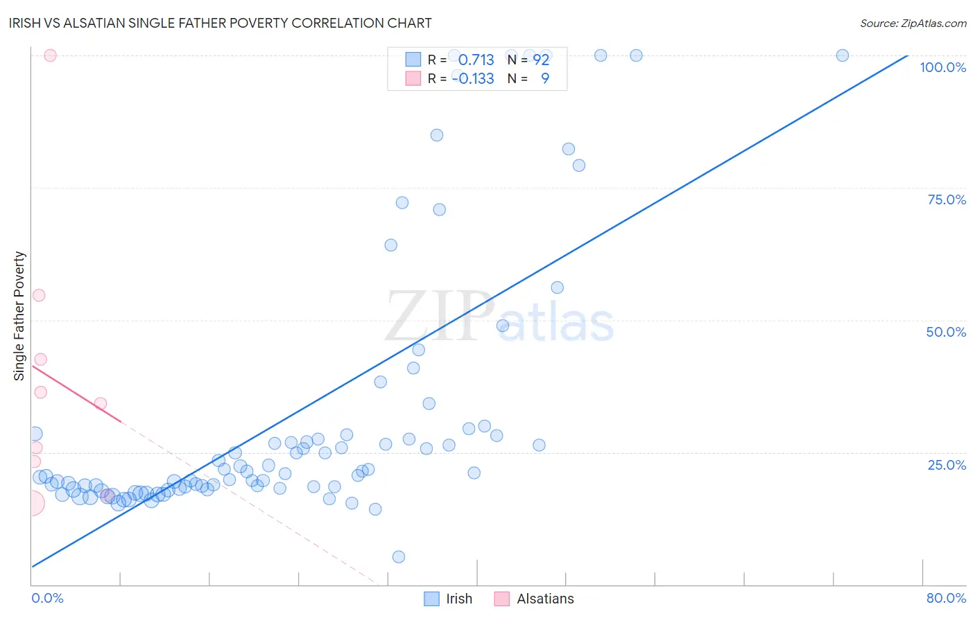 Irish vs Alsatian Single Father Poverty