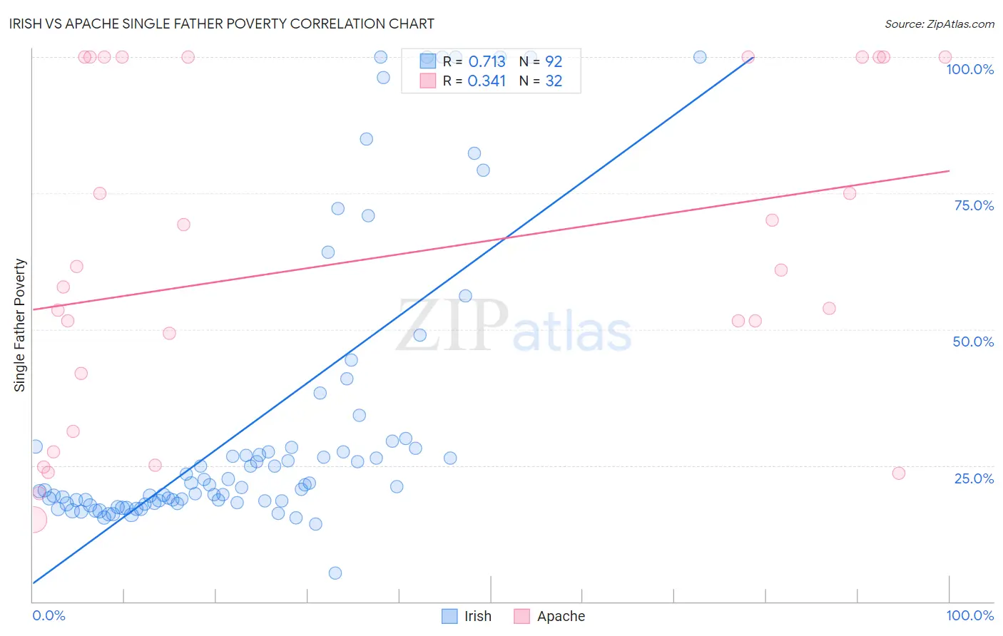 Irish vs Apache Single Father Poverty