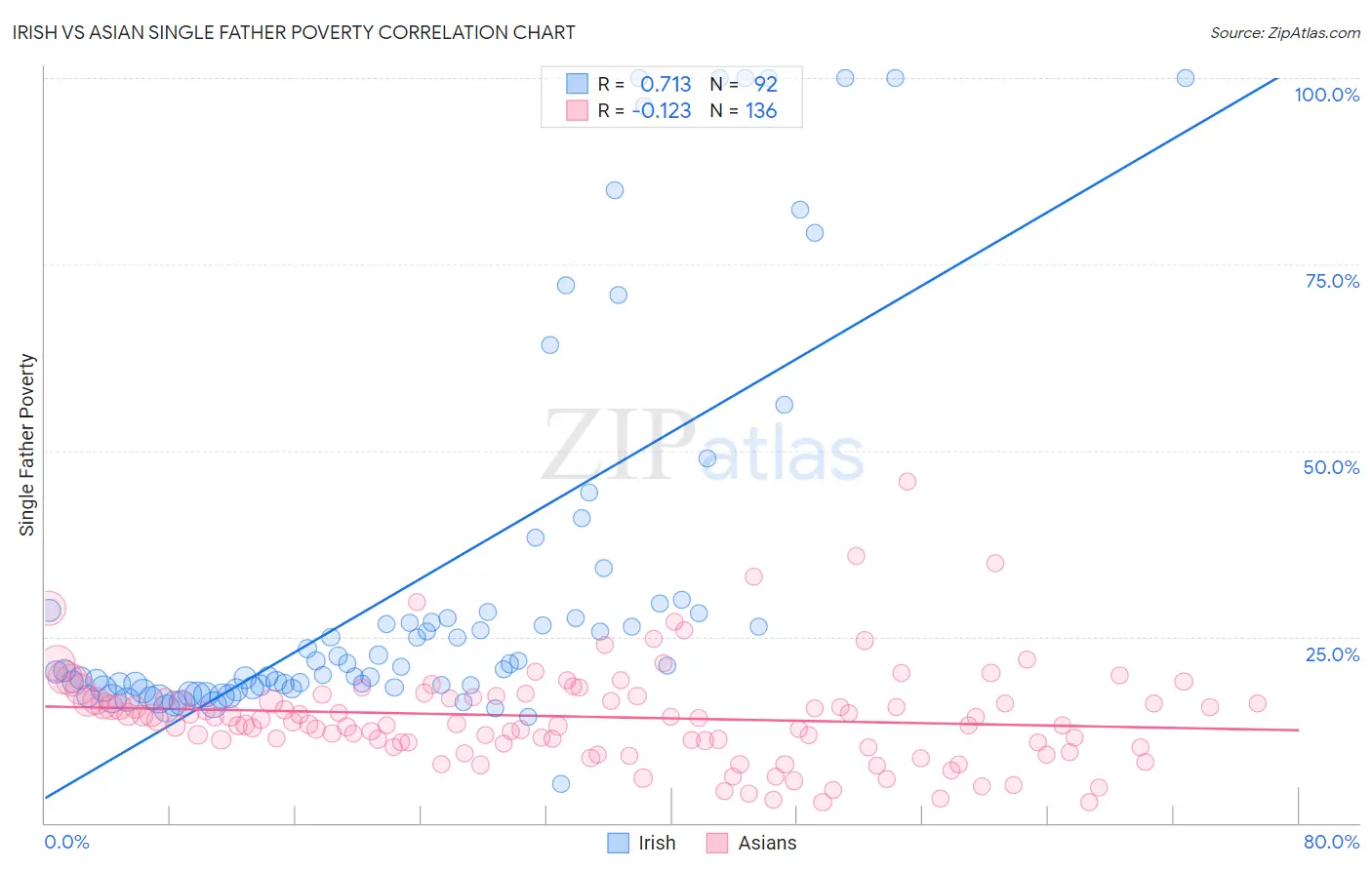 Irish vs Asian Single Father Poverty