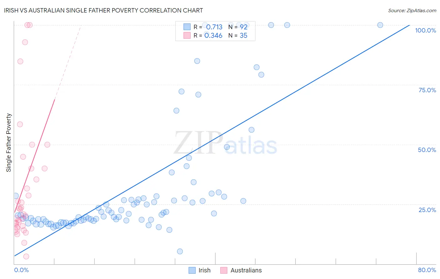 Irish vs Australian Single Father Poverty