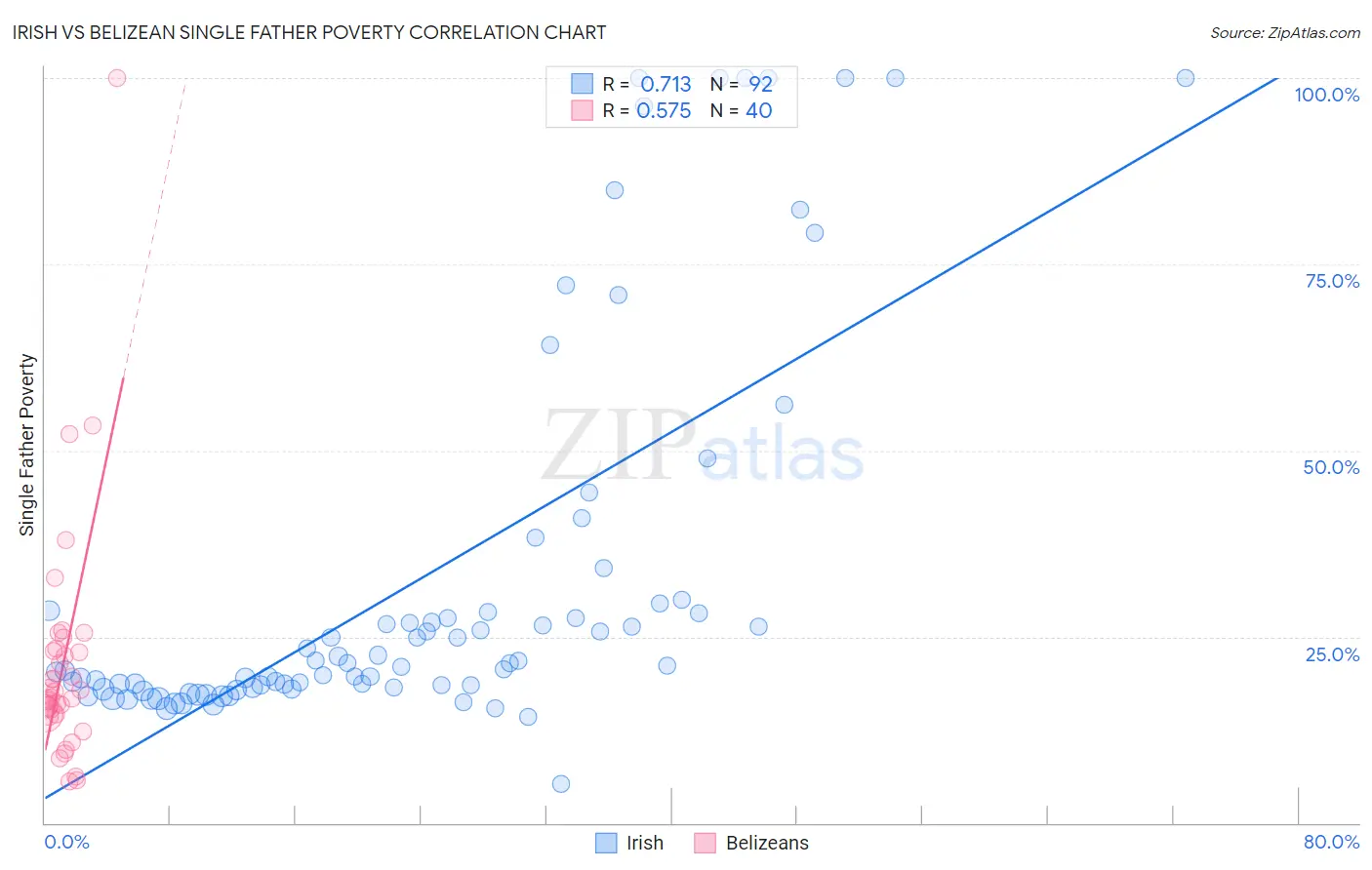 Irish vs Belizean Single Father Poverty