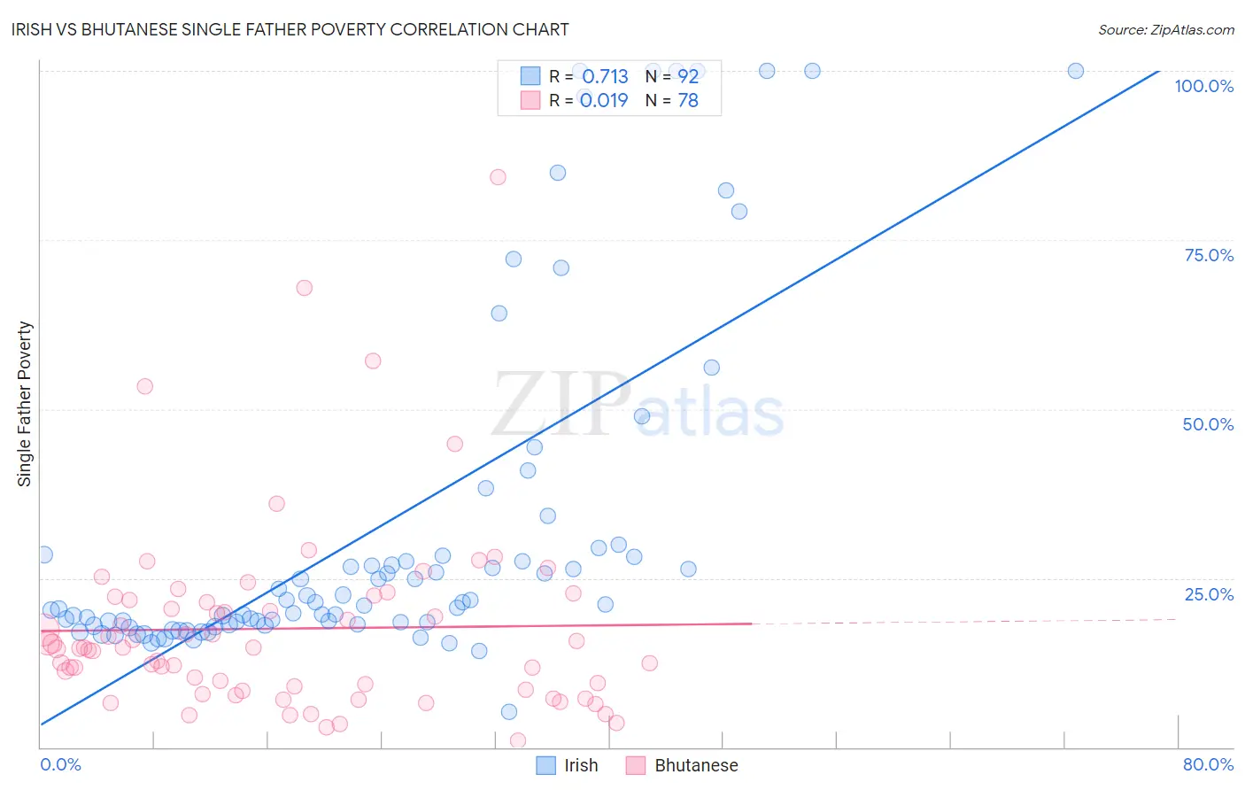 Irish vs Bhutanese Single Father Poverty