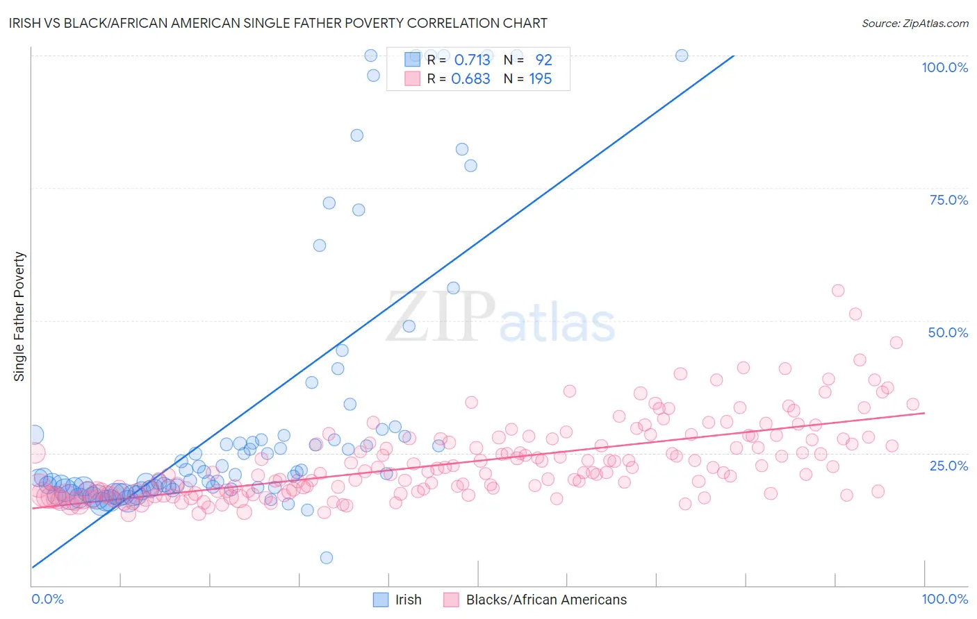Irish vs Black/African American Single Father Poverty