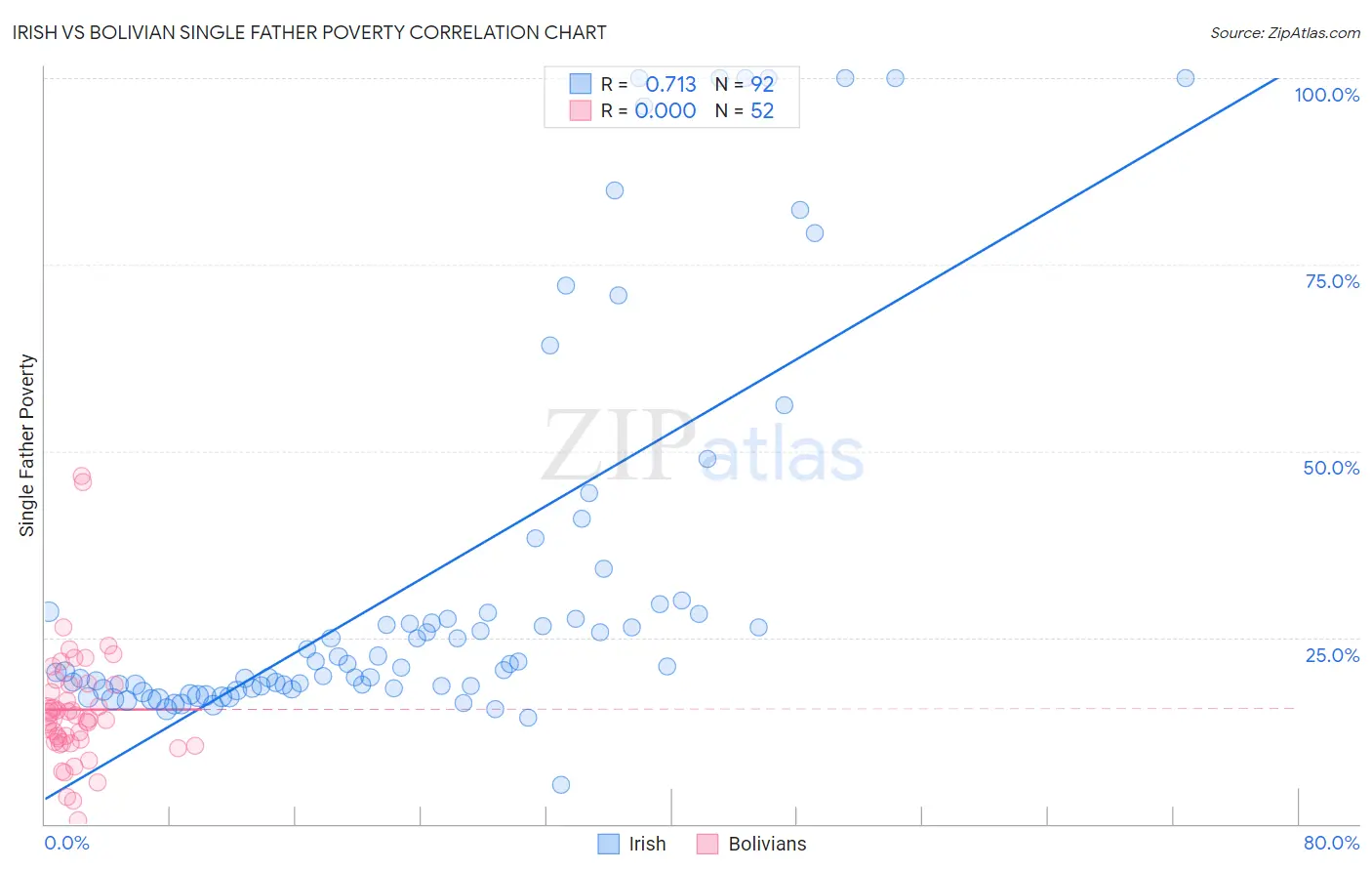 Irish vs Bolivian Single Father Poverty