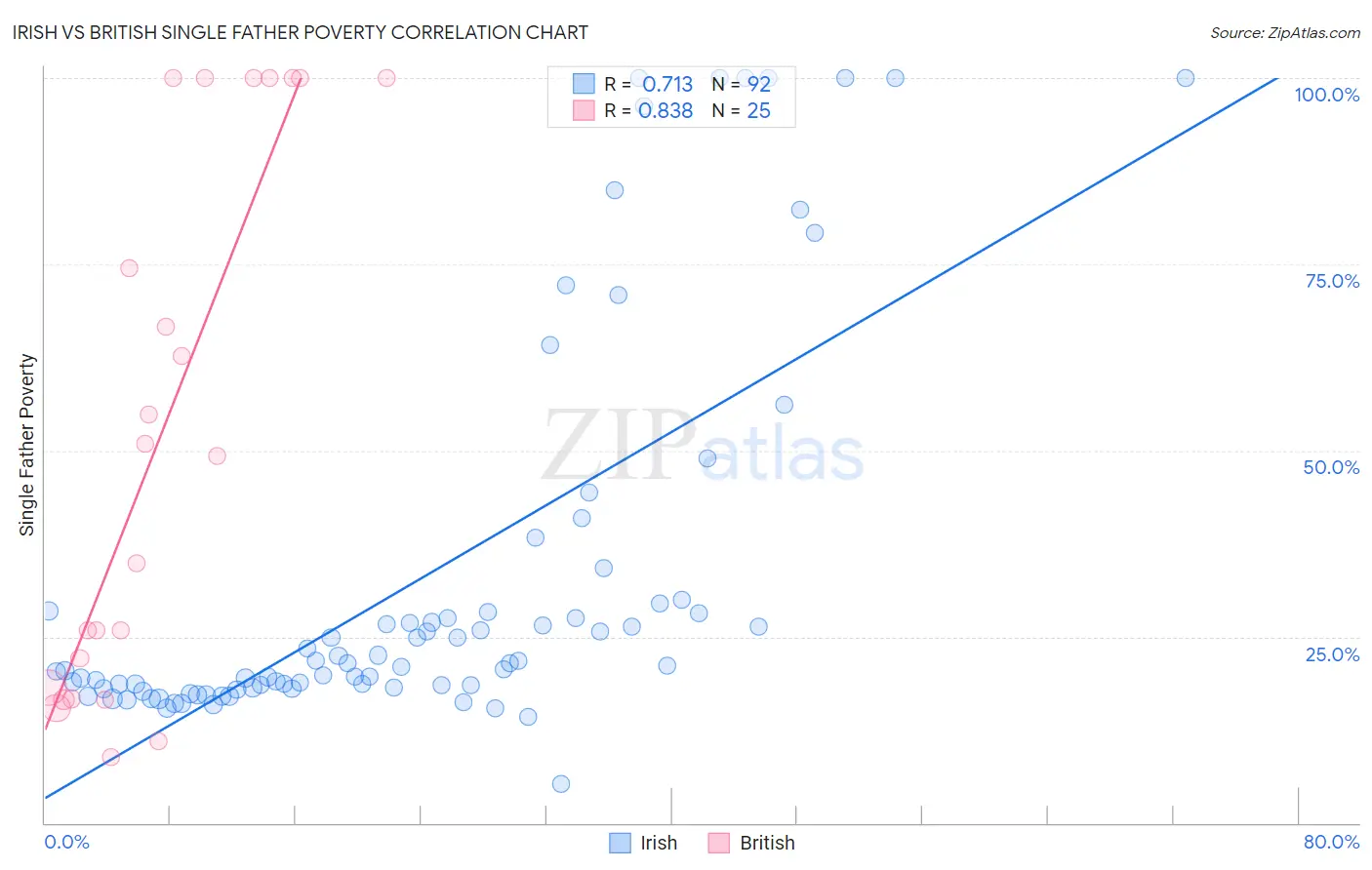 Irish vs British Single Father Poverty