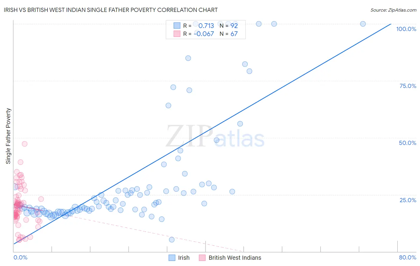 Irish vs British West Indian Single Father Poverty
