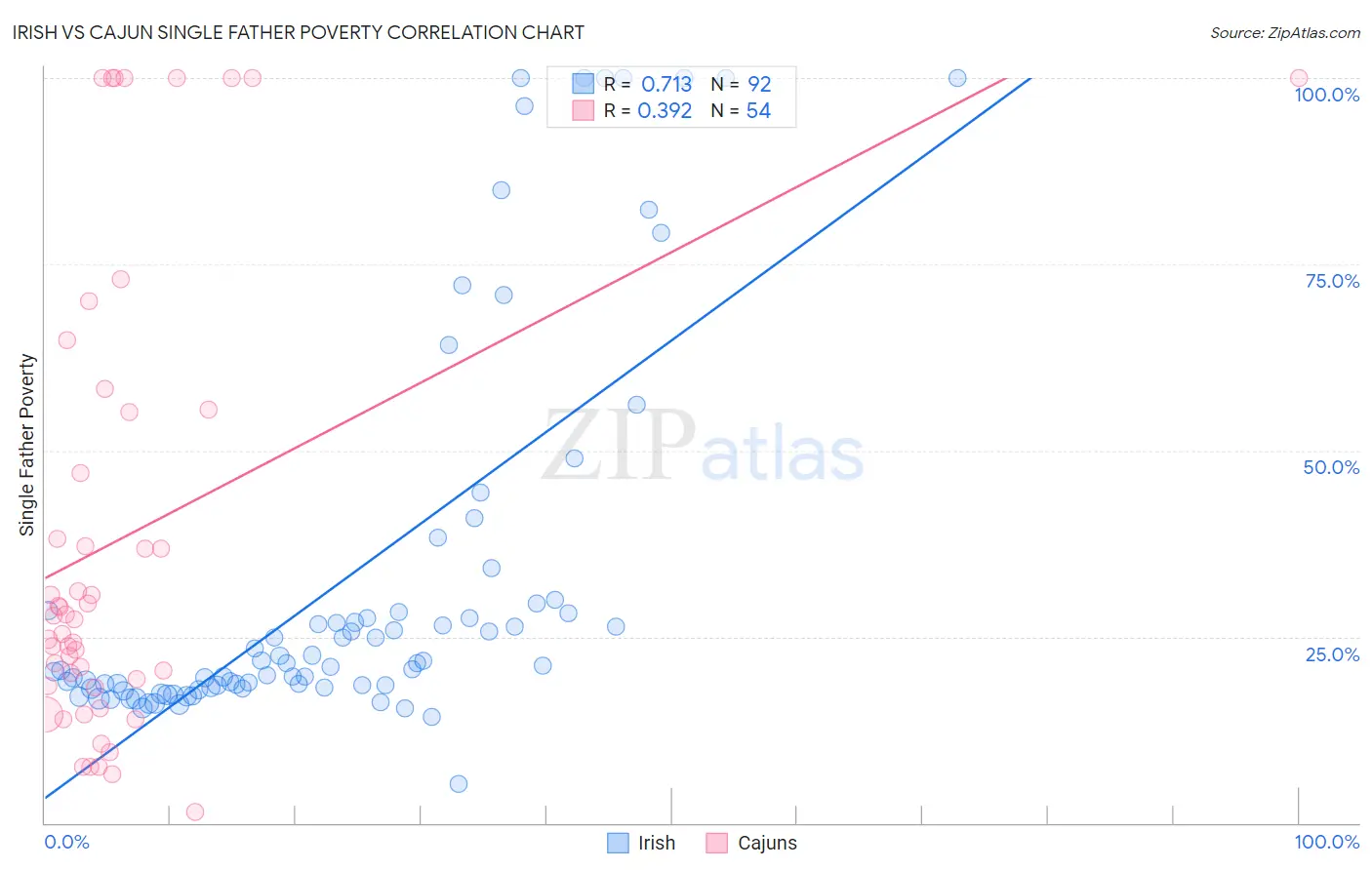 Irish vs Cajun Single Father Poverty