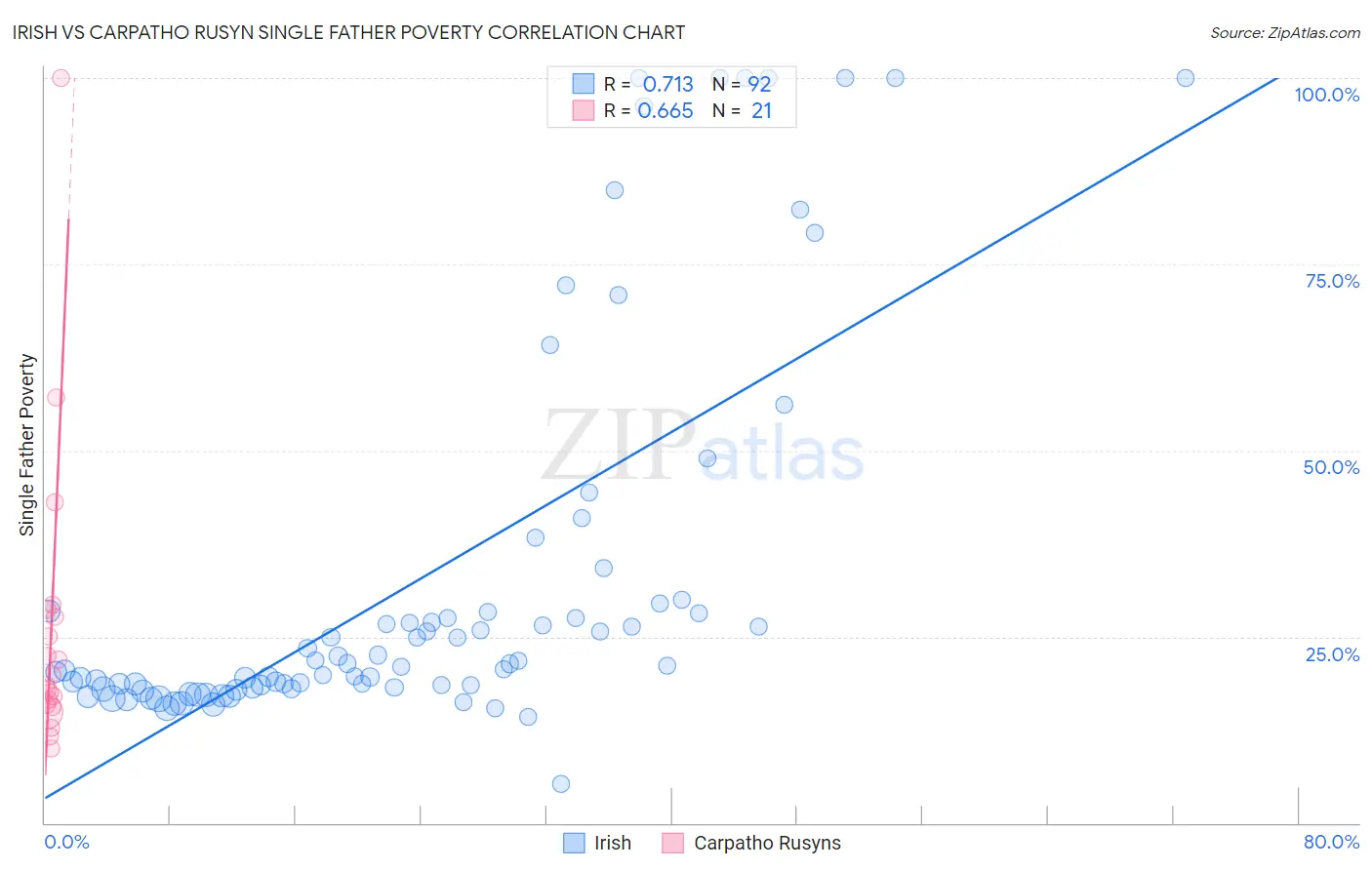 Irish vs Carpatho Rusyn Single Father Poverty