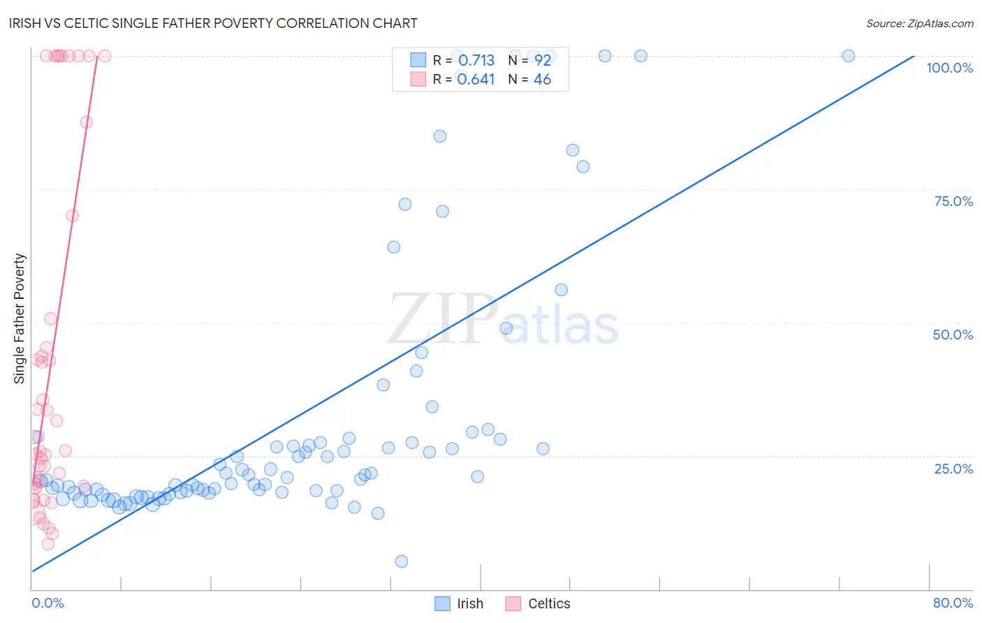 Irish vs Celtic Single Father Poverty