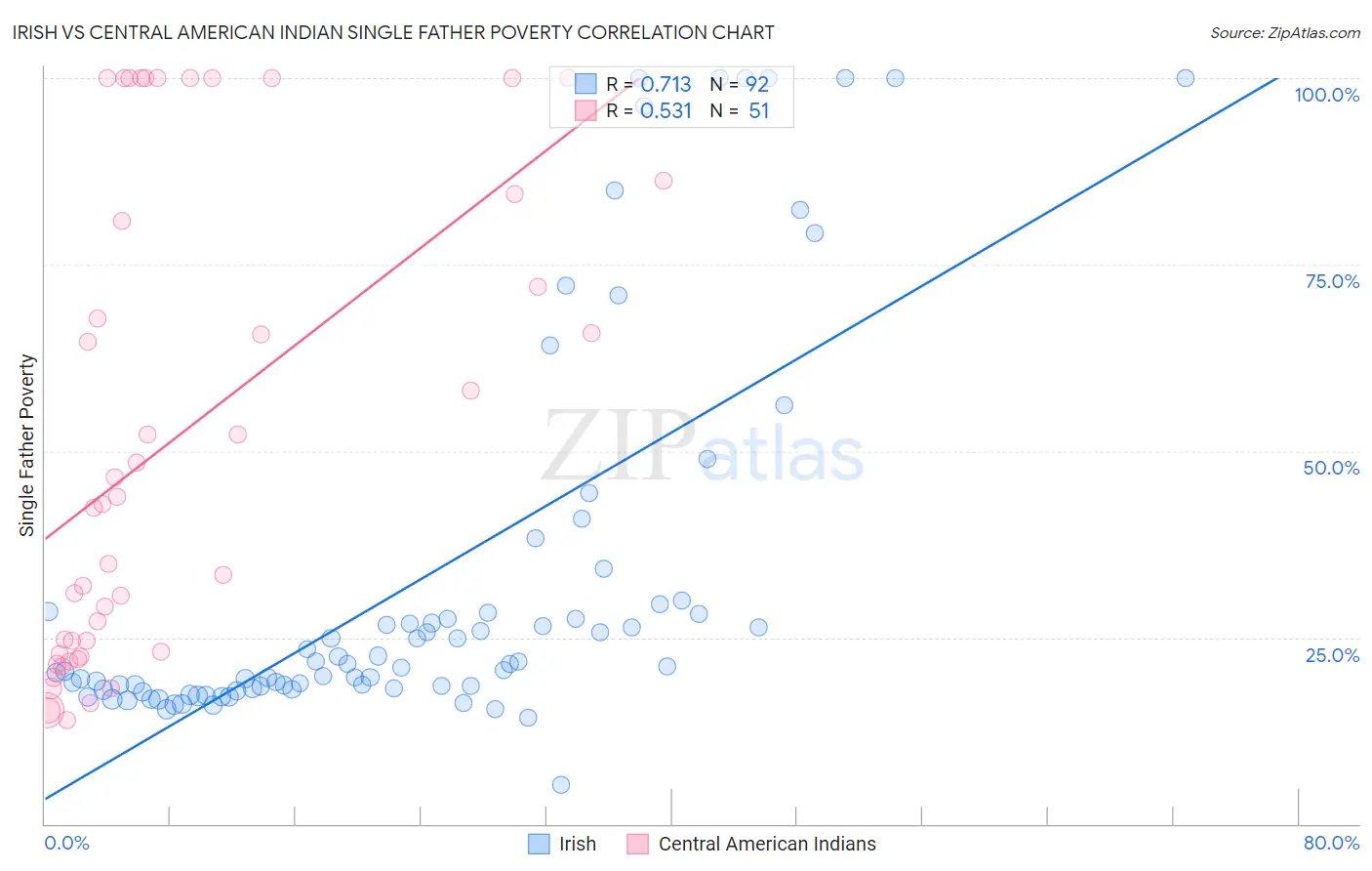 Irish vs Central American Indian Single Father Poverty