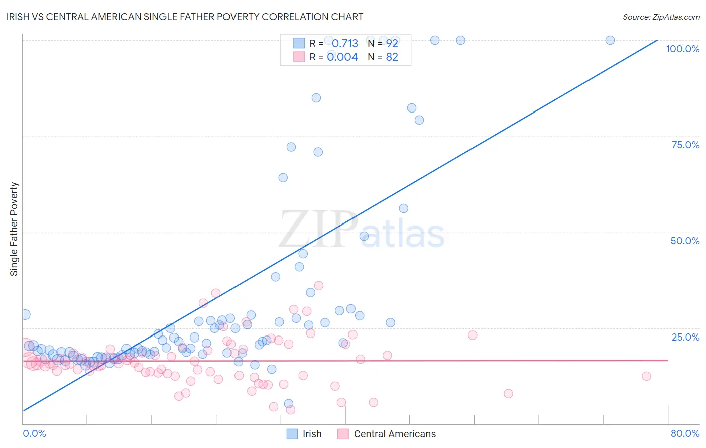 Irish vs Central American Single Father Poverty