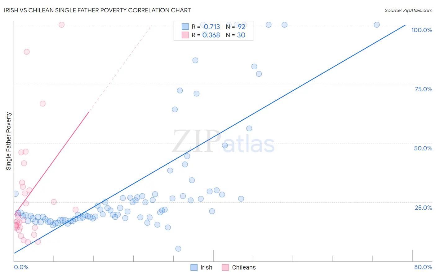 Irish vs Chilean Single Father Poverty