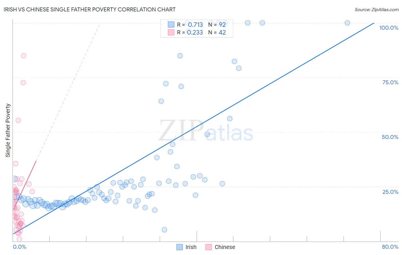 Irish vs Chinese Single Father Poverty