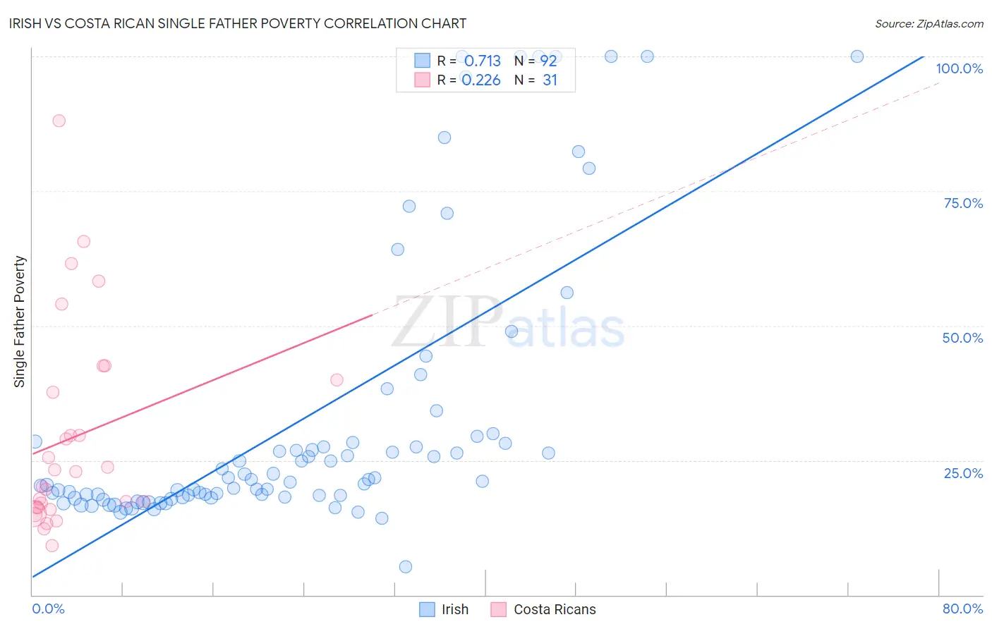 Irish vs Costa Rican Single Father Poverty