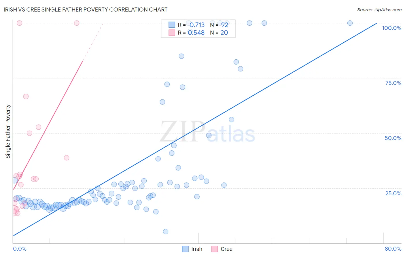 Irish vs Cree Single Father Poverty
