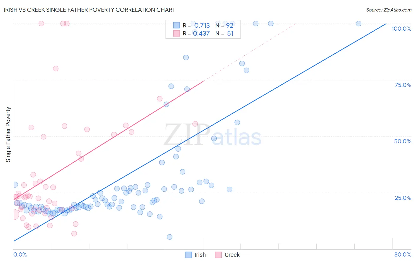 Irish vs Creek Single Father Poverty