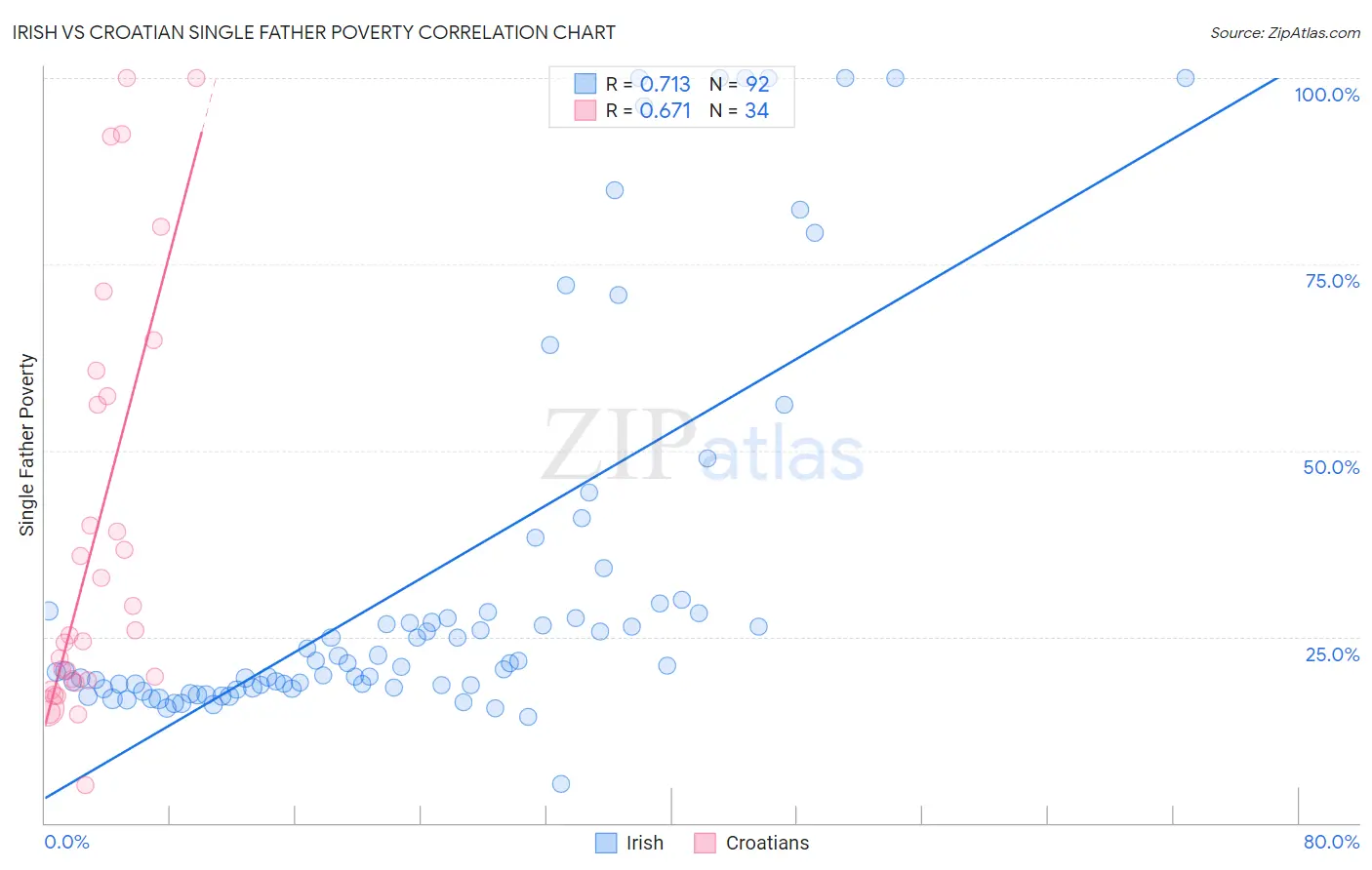 Irish vs Croatian Single Father Poverty