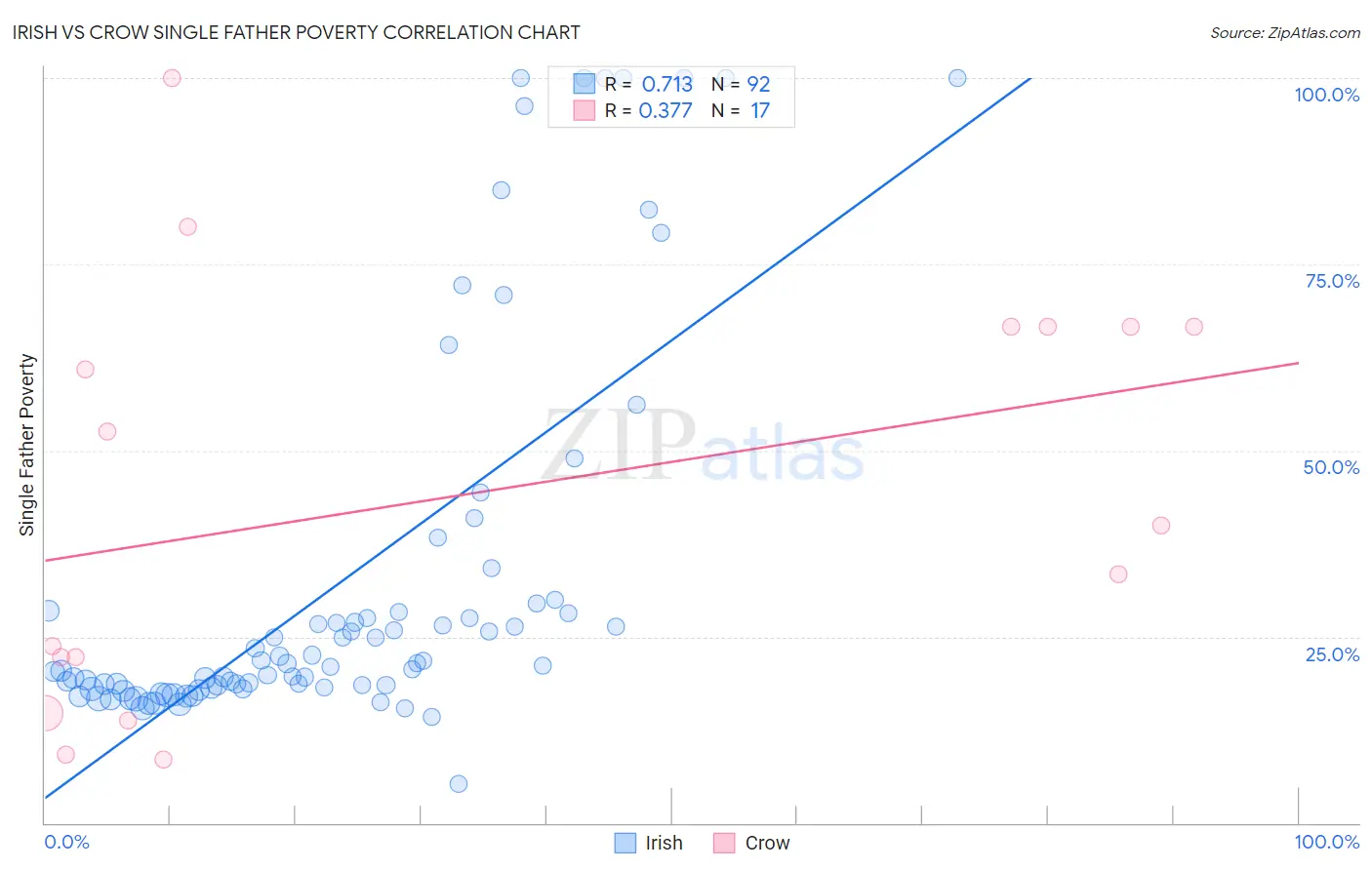 Irish vs Crow Single Father Poverty