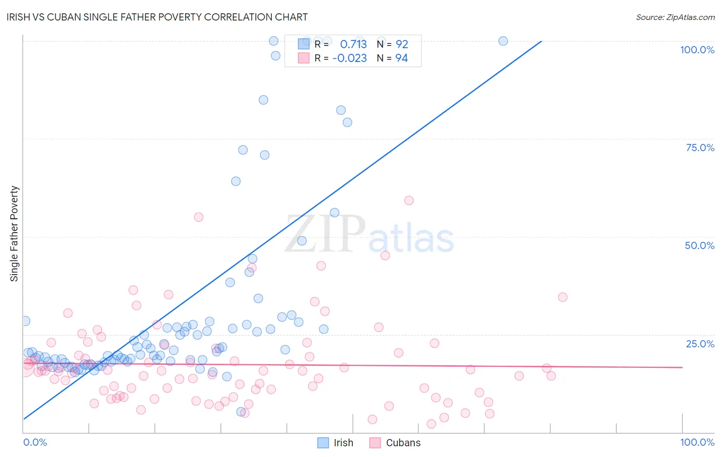 Irish vs Cuban Single Father Poverty