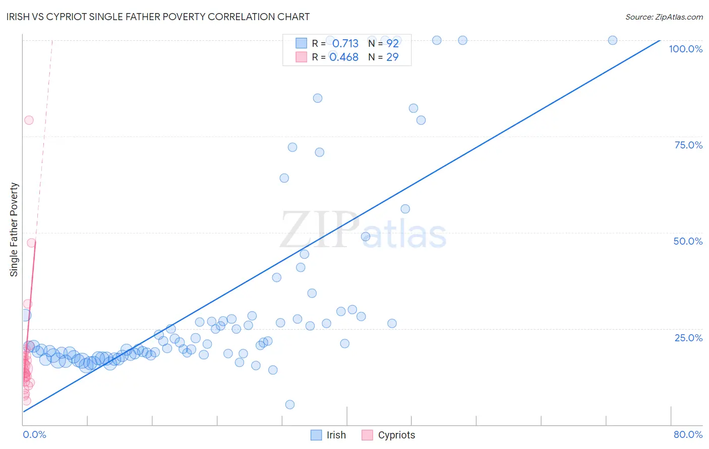 Irish vs Cypriot Single Father Poverty