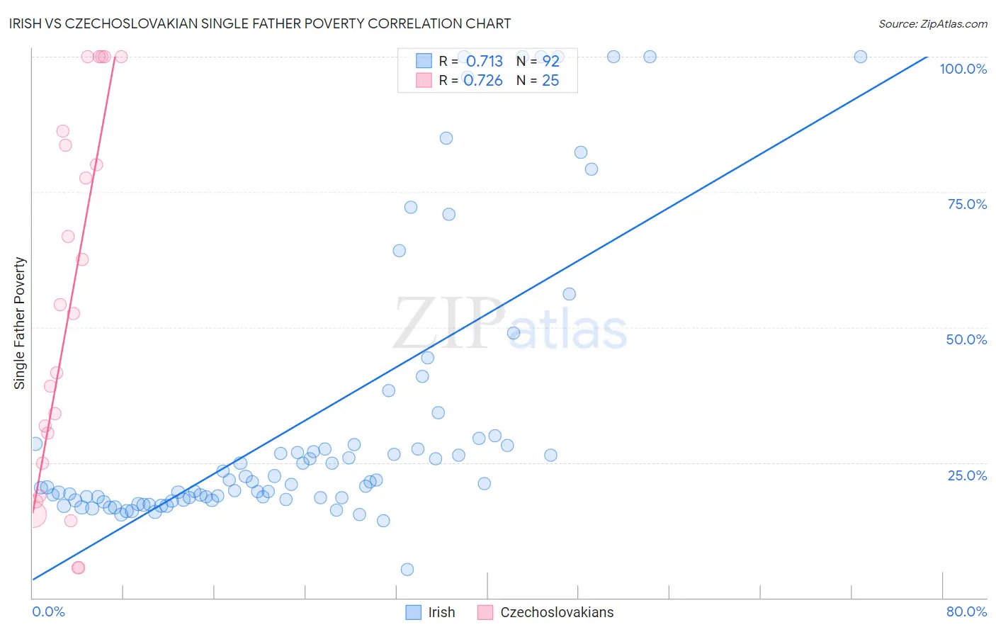 Irish vs Czechoslovakian Single Father Poverty