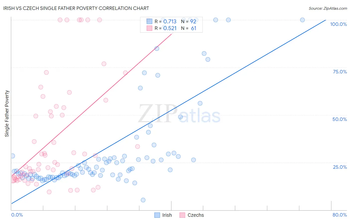 Irish vs Czech Single Father Poverty