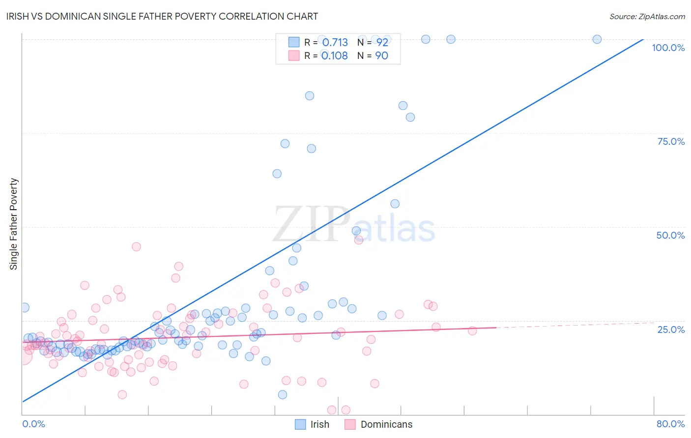 Irish vs Dominican Single Father Poverty